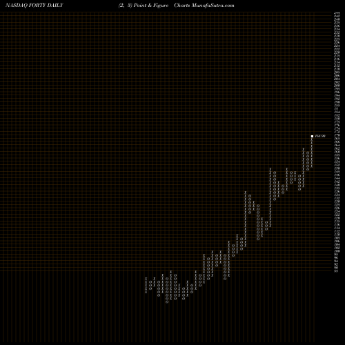 Free Point and Figure charts Formula Systems (1985) Ltd. FORTY share NASDAQ Stock Exchange 