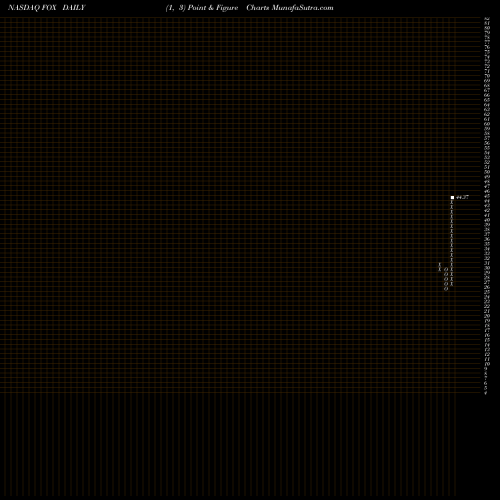 Free Point and Figure charts Twenty-First Century Fox, Inc. FOX share NASDAQ Stock Exchange 