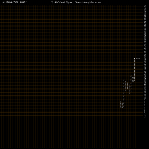 Free Point and Figure charts Five Prime Therapeutics, Inc. FPRX share NASDAQ Stock Exchange 