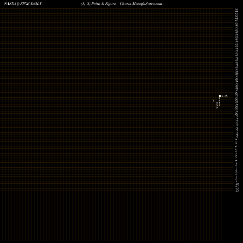 Free Point and Figure charts First Trust IPOX Europe Equity Opportunities ETF FPXE share NASDAQ Stock Exchange 