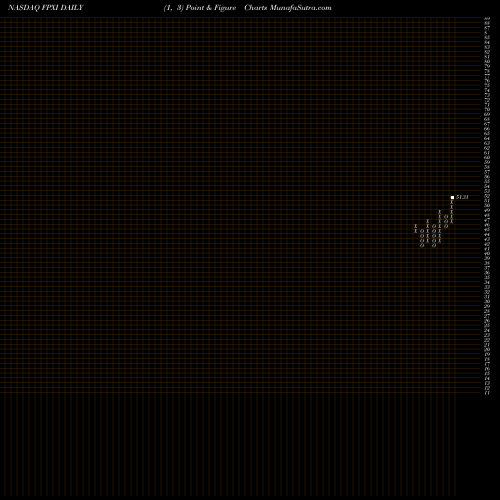 Free Point and Figure charts First Trust International Equity Opportunities ETF FPXI share NASDAQ Stock Exchange 