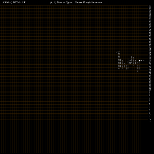 Free Point and Figure charts Franchise Group Inc FRG share NASDAQ Stock Exchange 