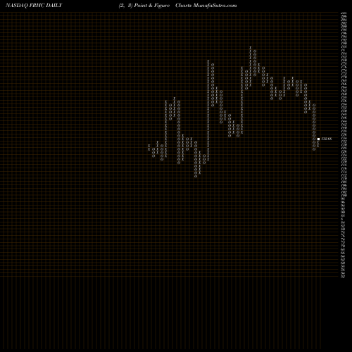 Free Point and Figure charts Freedom Holding Corp FRHC share NASDAQ Stock Exchange 