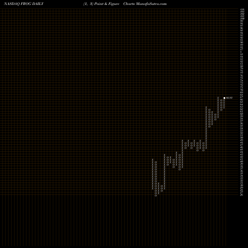 Free Point and Figure charts Jfrog Ltd FROG share NASDAQ Stock Exchange 