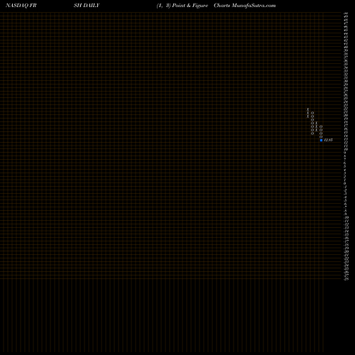 Free Point and Figure charts Papa Murphy's Holdings, Inc. FRSH share NASDAQ Stock Exchange 