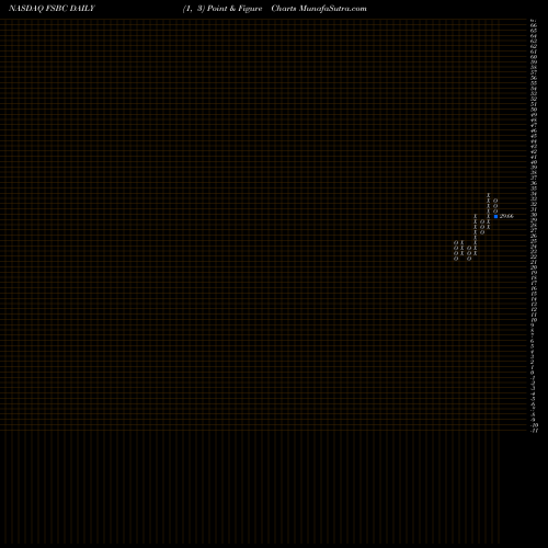 Free Point and Figure charts FSB Bancorp, Inc. FSBC share NASDAQ Stock Exchange 