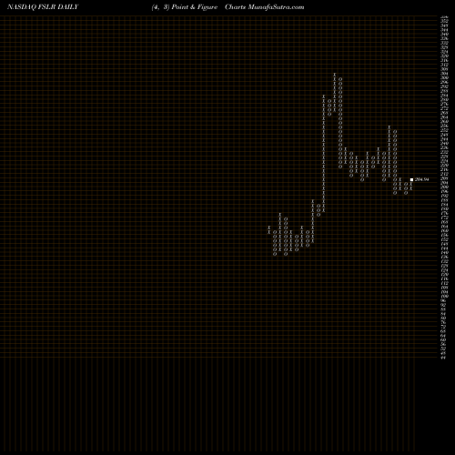 Free Point and Figure charts First Solar, Inc. FSLR share NASDAQ Stock Exchange 
