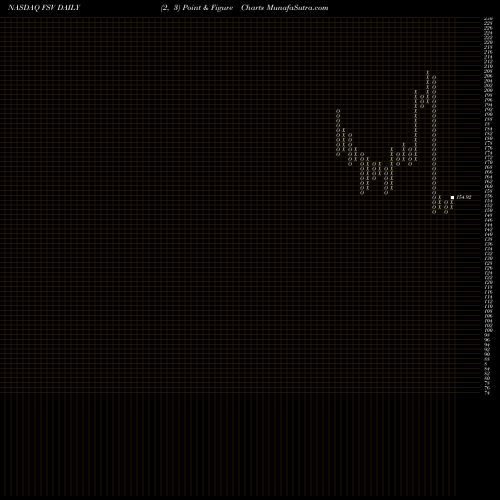 Free Point and Figure charts FirstService Corporation FSV share NASDAQ Stock Exchange 