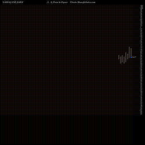 Free Point and Figure charts First Trust Switzerland AlphaDEX Fund FSZ share NASDAQ Stock Exchange 