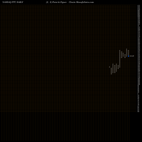 Free Point and Figure charts First Trust Large Cap Growth AlphaDEX Fund FTC share NASDAQ Stock Exchange 