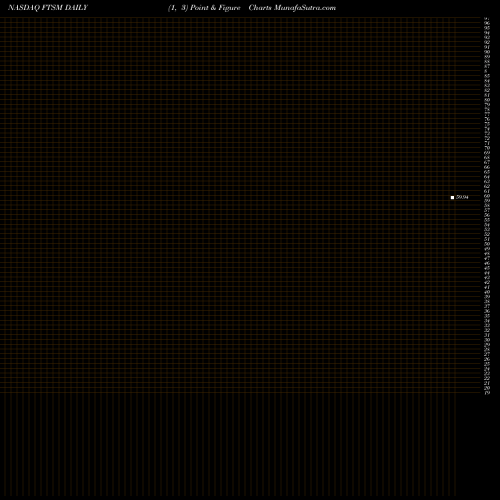 Free Point and Figure charts First Trust Enhanced Short Maturity ETF FTSM share NASDAQ Stock Exchange 