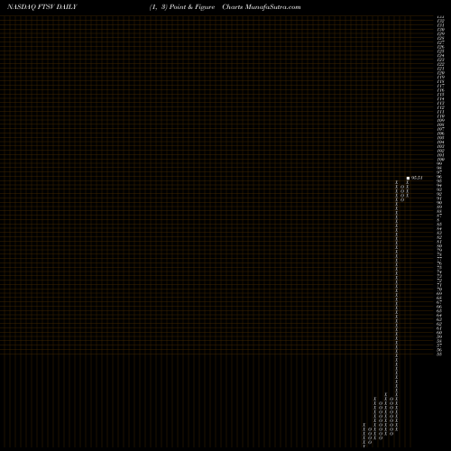 Free Point and Figure charts Forty Seven, Inc. FTSV share NASDAQ Stock Exchange 