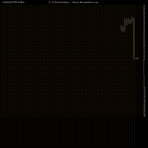 Free Point and Figure charts FT Hk Alphadex FTW share NASDAQ Stock Exchange 