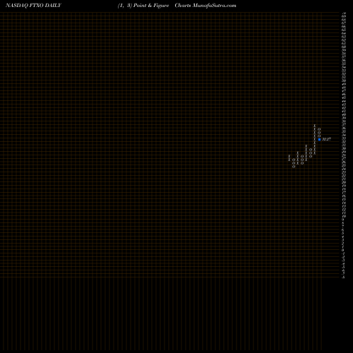 Free Point and Figure charts First Trust Nasdaq Bank ETF FTXO share NASDAQ Stock Exchange 