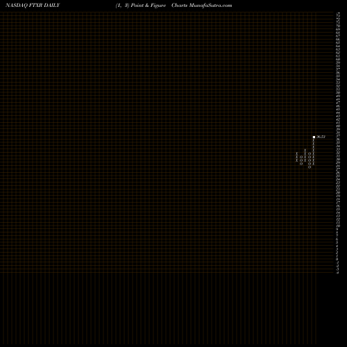 Free Point and Figure charts First Trust Nasdaq Transportation ETF FTXR share NASDAQ Stock Exchange 