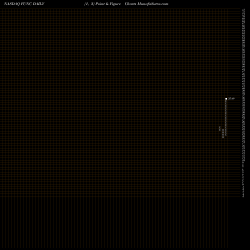 Free Point and Figure charts First United Corporation FUNC share NASDAQ Stock Exchange 