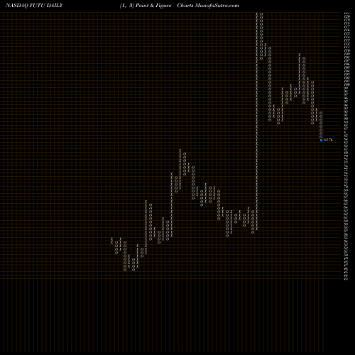 Free Point and Figure charts Futu Holdings Ltd FUTU share NASDAQ Stock Exchange 