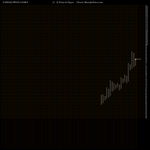 Free Point and Figure charts Liberty Media Corporation FWONA share NASDAQ Stock Exchange 