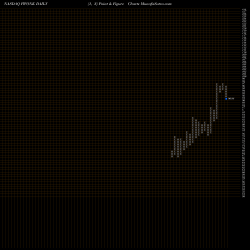 Free Point and Figure charts Liberty Media Corporation FWONK share NASDAQ Stock Exchange 