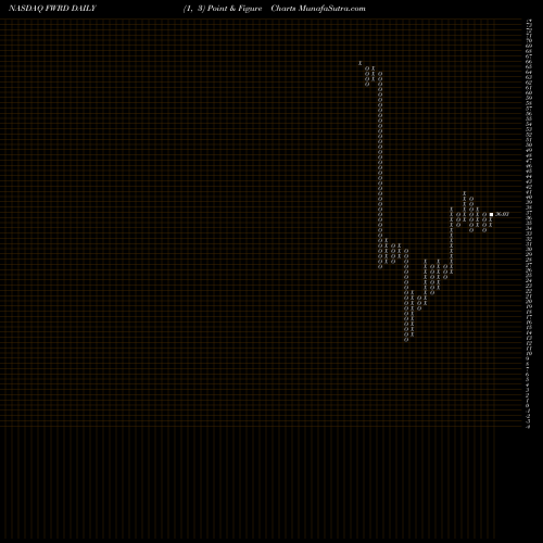 Free Point and Figure charts Forward Air Corporation FWRD share NASDAQ Stock Exchange 