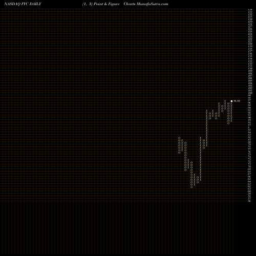 Free Point and Figure charts First Trust Small Cap Growth AlphaDEX Fund FYC share NASDAQ Stock Exchange 