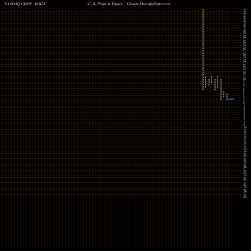 Free Point and Figure charts Great Basin Scientific, Inc. GBSN share NASDAQ Stock Exchange 