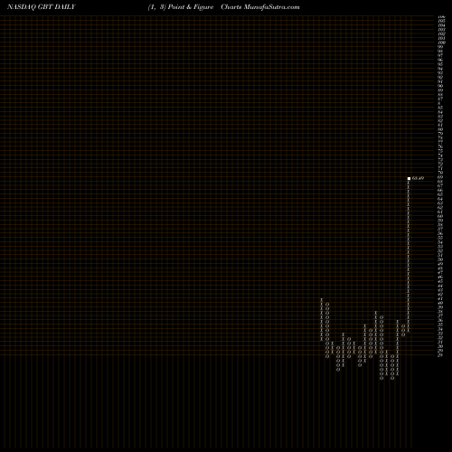 Free Point and Figure charts Global Blood Therapeutics, Inc. GBT share NASDAQ Stock Exchange 