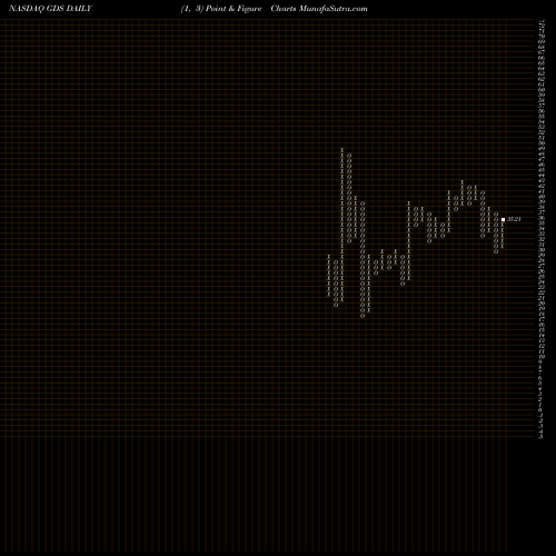 Free Point and Figure charts GDS Holdings Limited GDS share NASDAQ Stock Exchange 