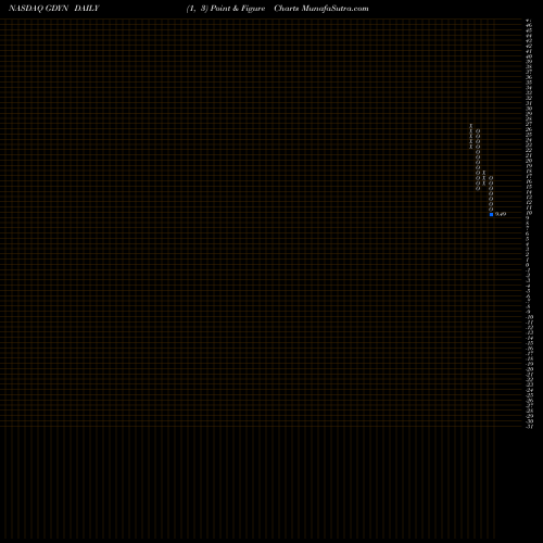 Free Point and Figure charts Grid Dynamics Holdings Inc GDYN share NASDAQ Stock Exchange 