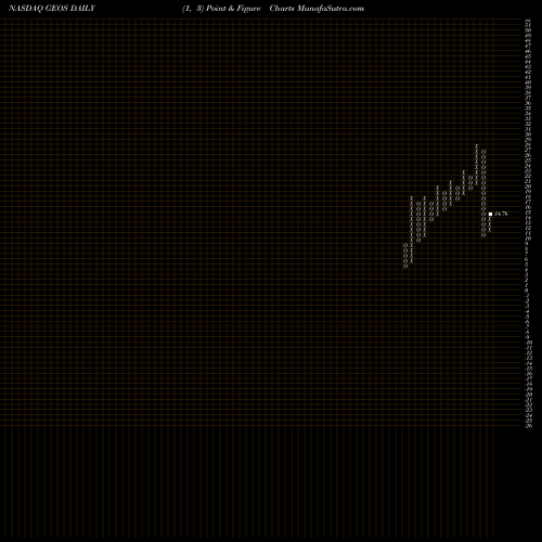 Free Point and Figure charts Geospace Technologies Corporation GEOS share NASDAQ Stock Exchange 