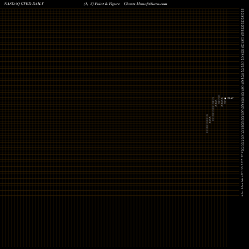 Free Point and Figure charts Guaranty Federal Bancshares, Inc. GFED share NASDAQ Stock Exchange 
