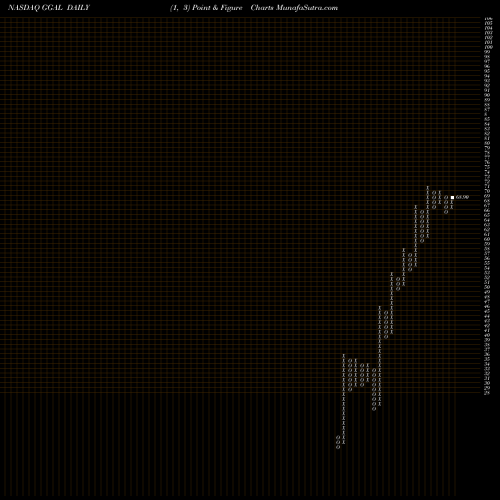 Free Point and Figure charts Grupo Financiero Galicia S.A. GGAL share NASDAQ Stock Exchange 