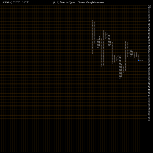 Free Point and Figure charts Genomic Health, Inc. GHDX share NASDAQ Stock Exchange 