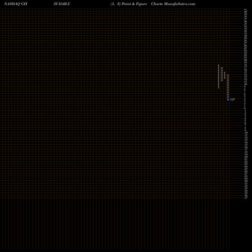 Free Point and Figure charts Guardion Health Sciences Inc GHSI share NASDAQ Stock Exchange 