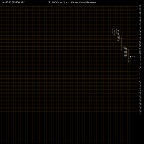Free Point and Figure charts Sofi Gig Economy ETF GIGE share NASDAQ Stock Exchange 