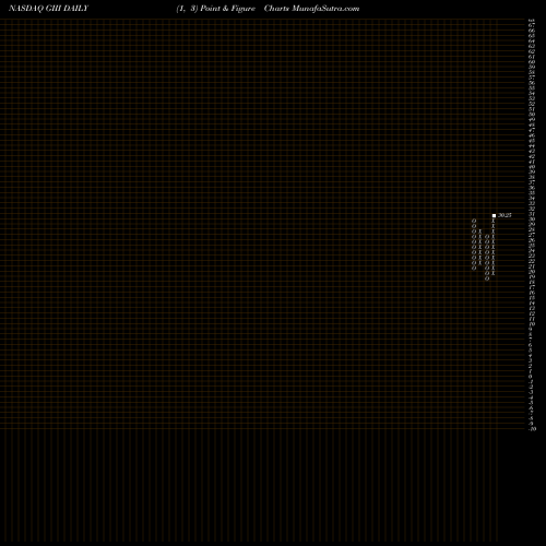 Free Point and Figure charts G-III Apparel Group, LTD. GIII share NASDAQ Stock Exchange 