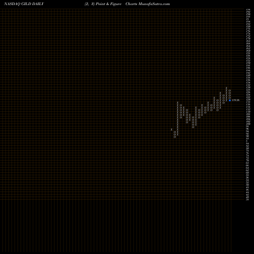 Free Point and Figure charts Gilead Sciences, Inc. GILD share NASDAQ Stock Exchange 
