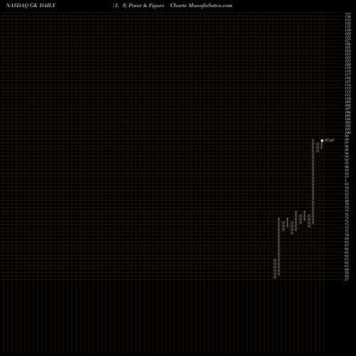 Free Point and Figure charts G&K Services, Inc. GK share NASDAQ Stock Exchange 