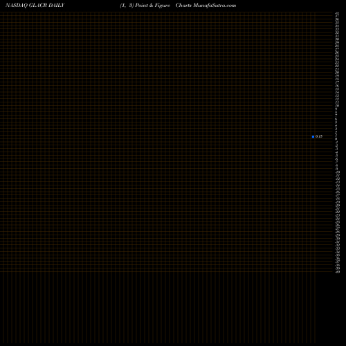 Free Point and Figure charts Greenland Acquisition Corporation GLACR share NASDAQ Stock Exchange 