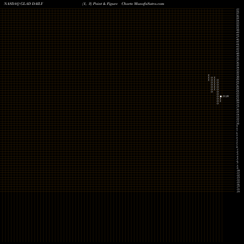 Free Point and Figure charts Gladstone Capital Corporation GLAD share NASDAQ Stock Exchange 