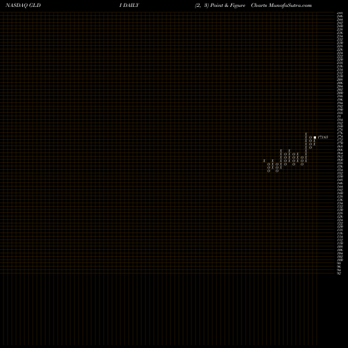 Free Point and Figure charts Credit Suisse AG GLDI share NASDAQ Stock Exchange 