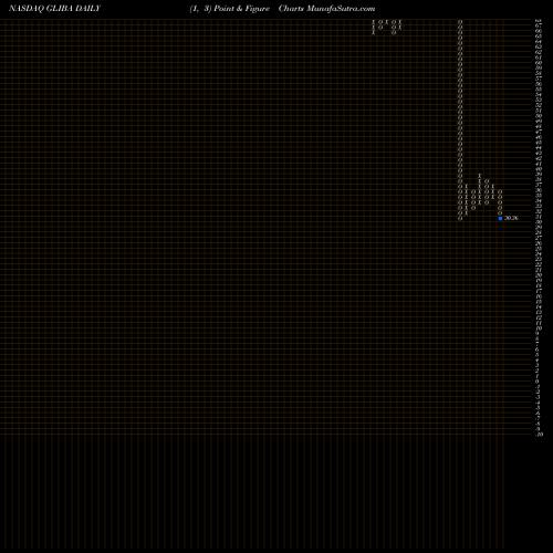 Free Point and Figure charts GCI Liberty, Inc. GLIBA share NASDAQ Stock Exchange 