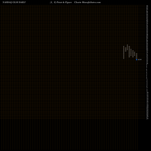 Free Point and Figure charts Greenwich Lifesciences Inc GLSI share NASDAQ Stock Exchange 