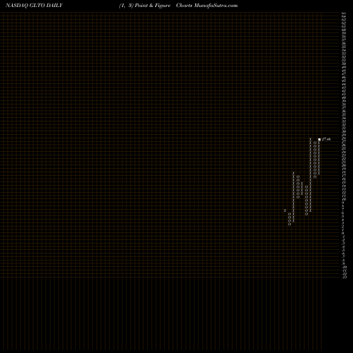 Free Point and Figure charts Galecto Inc GLTO share NASDAQ Stock Exchange 