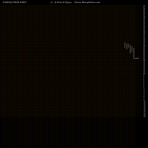 Free Point and Figure charts Genmab A/S GMAB share NASDAQ Stock Exchange 