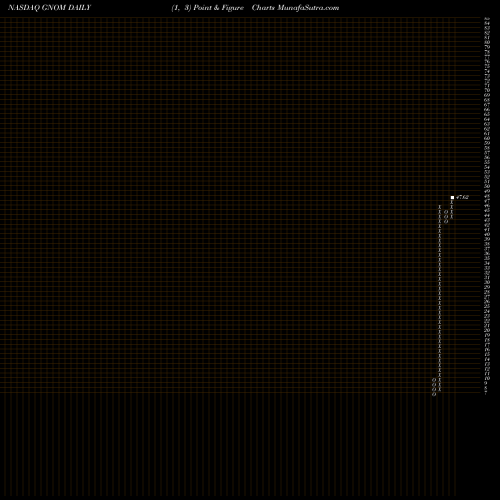 Free Point and Figure charts G-X Genomics & Biotechnology ETF GNOM share NASDAQ Stock Exchange 