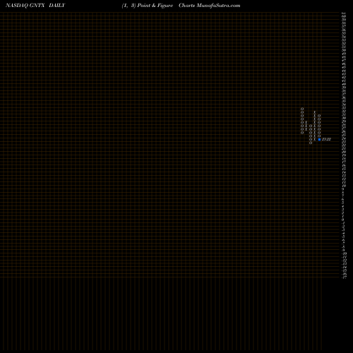 Free Point and Figure charts Gentex Corporation GNTX share NASDAQ Stock Exchange 