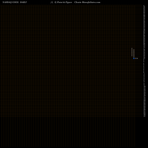 Free Point and Figure charts Golden Ocean Group Limited GOGL share NASDAQ Stock Exchange 