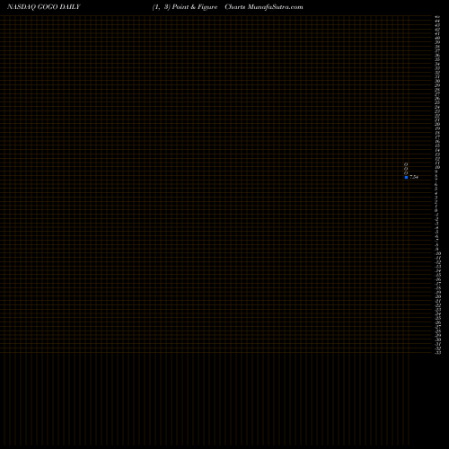 Free Point and Figure charts Gogo Inc. GOGO share NASDAQ Stock Exchange 