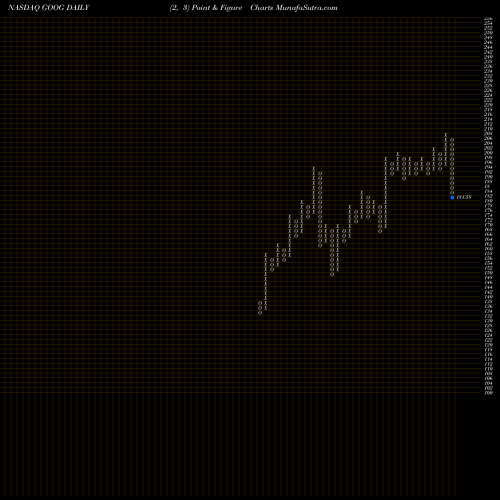 Free Point and Figure charts Alphabet Inc. GOOG share NASDAQ Stock Exchange 